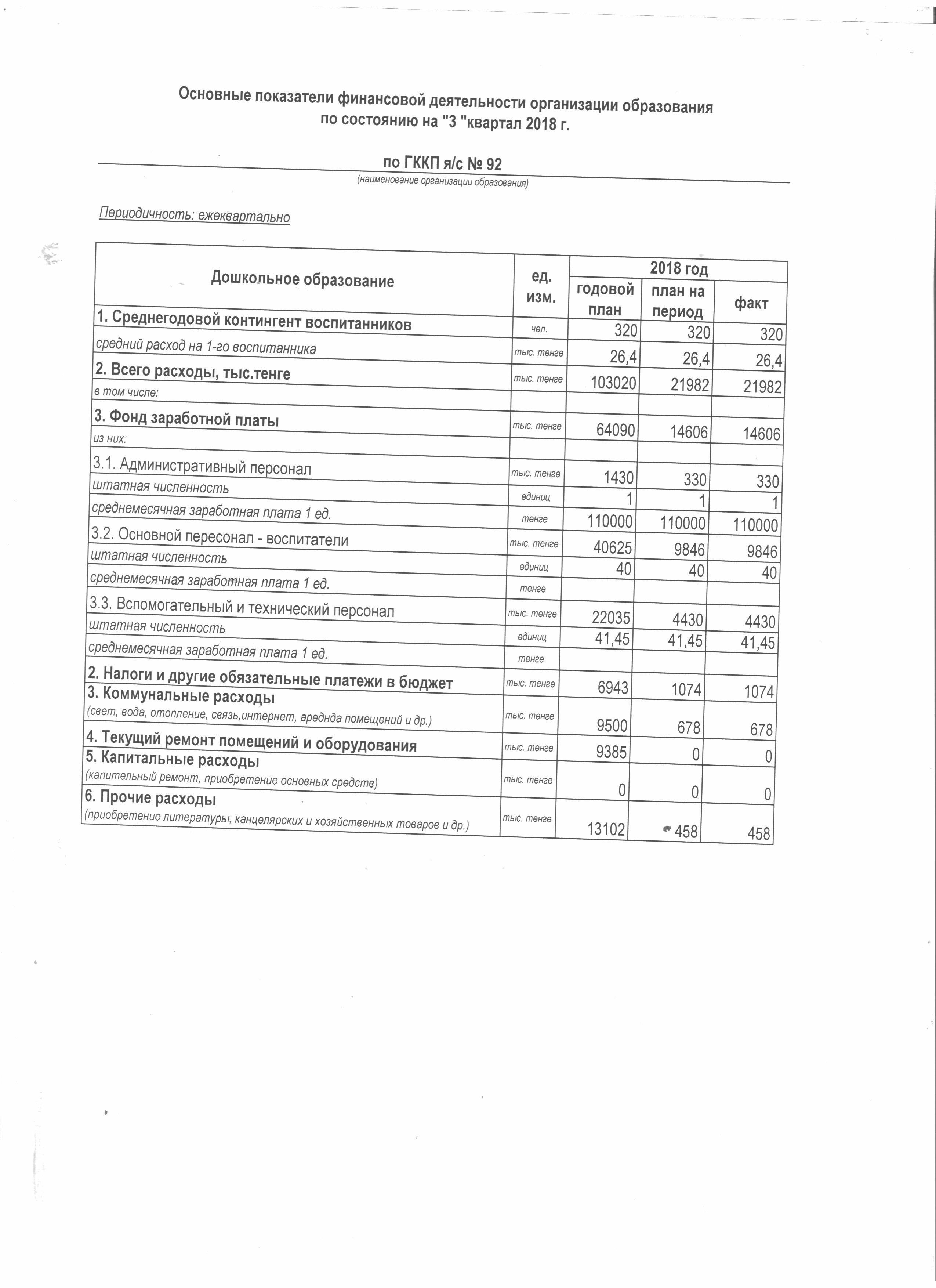 Основные показатели финансовой деятельность за 3 кв 2018г