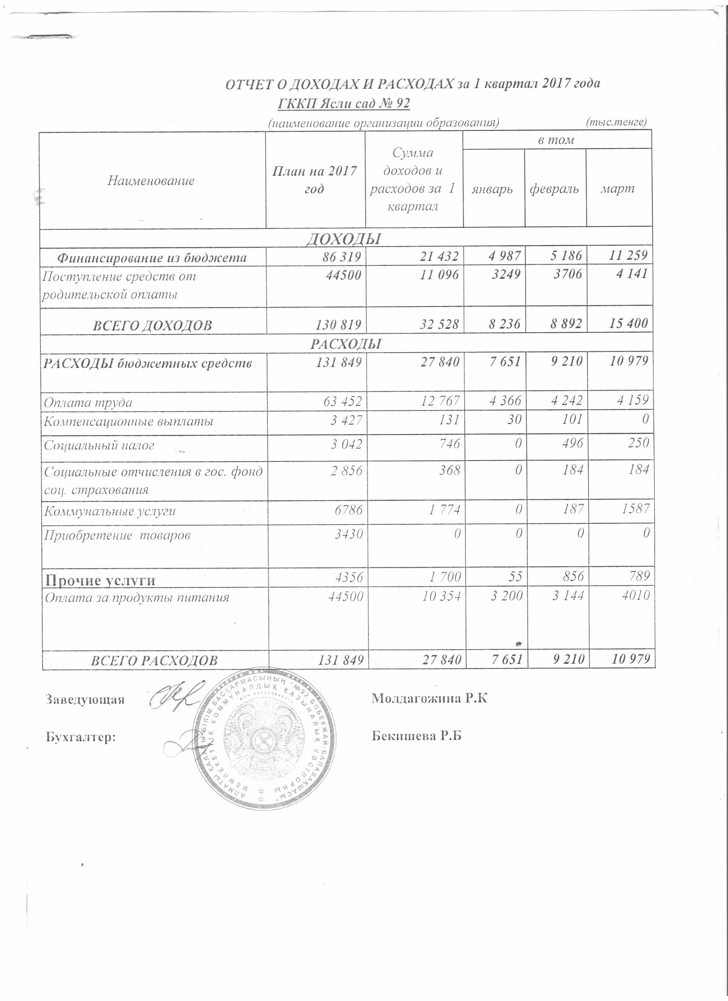 Отчет о доходах и расходах за 1 квартал 2017г