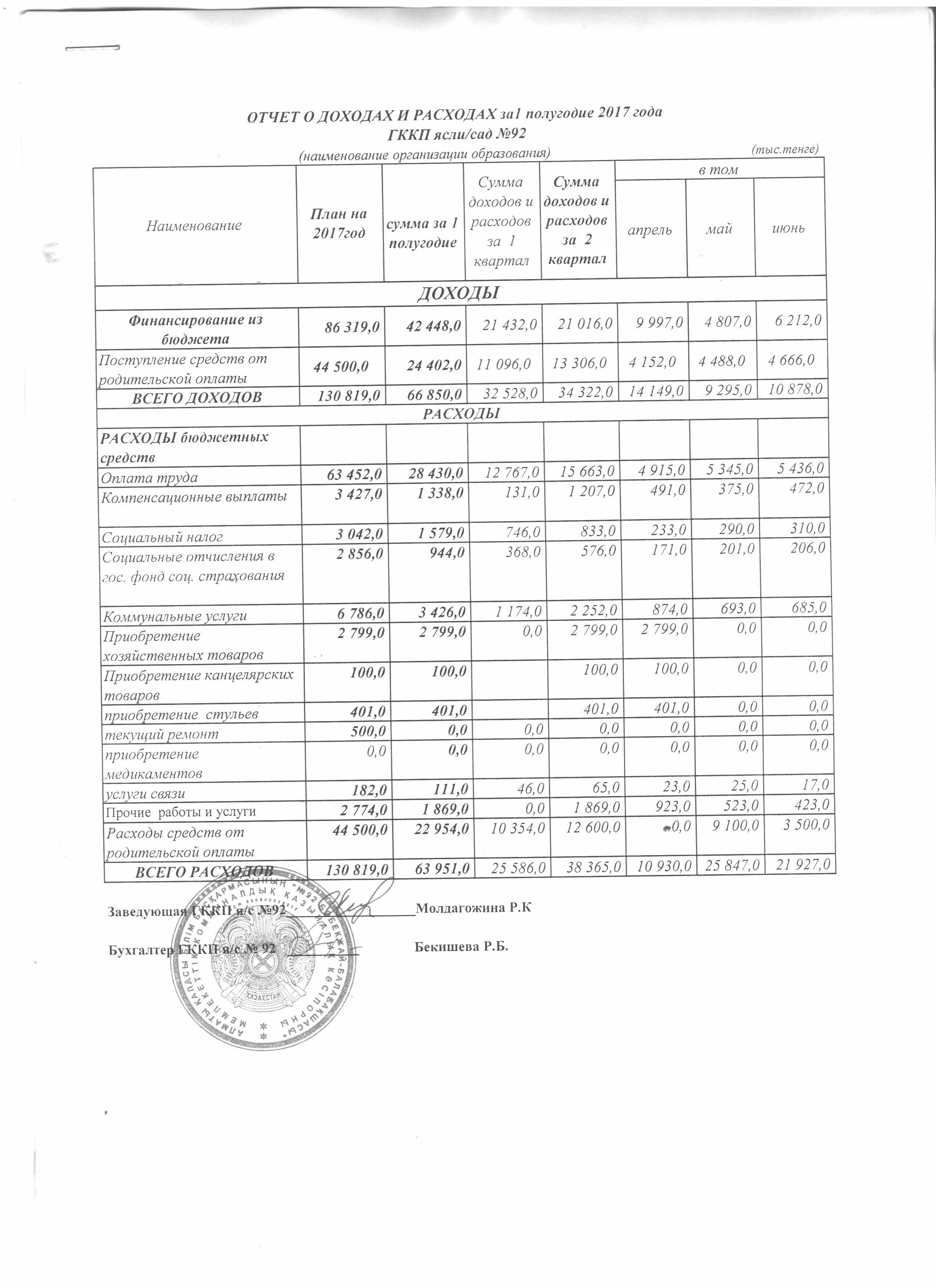 Отчет о доходах и расходах за 2 квартал 2017г