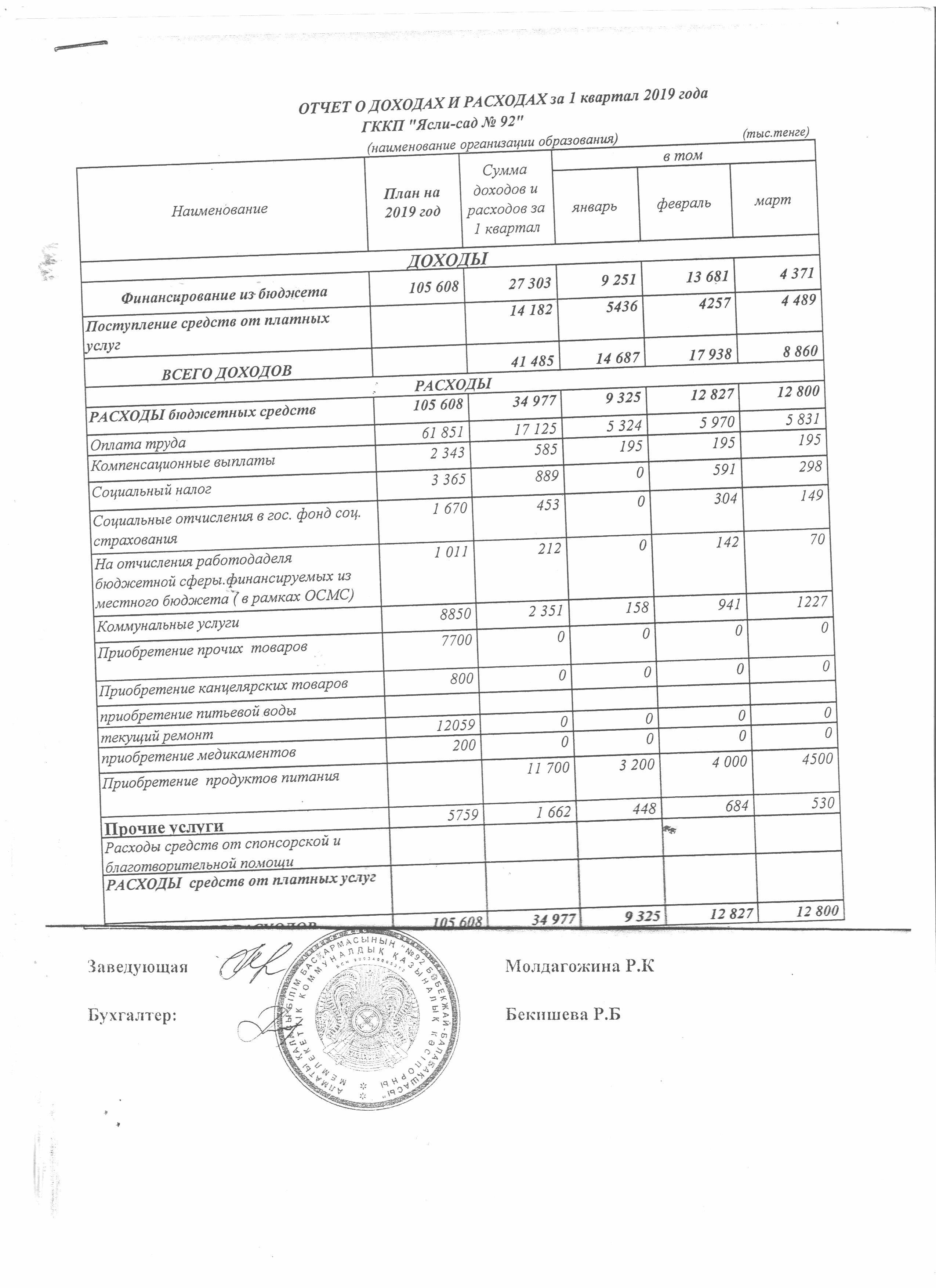 Отчет о доходах и расходах за 1 квартал 2019г