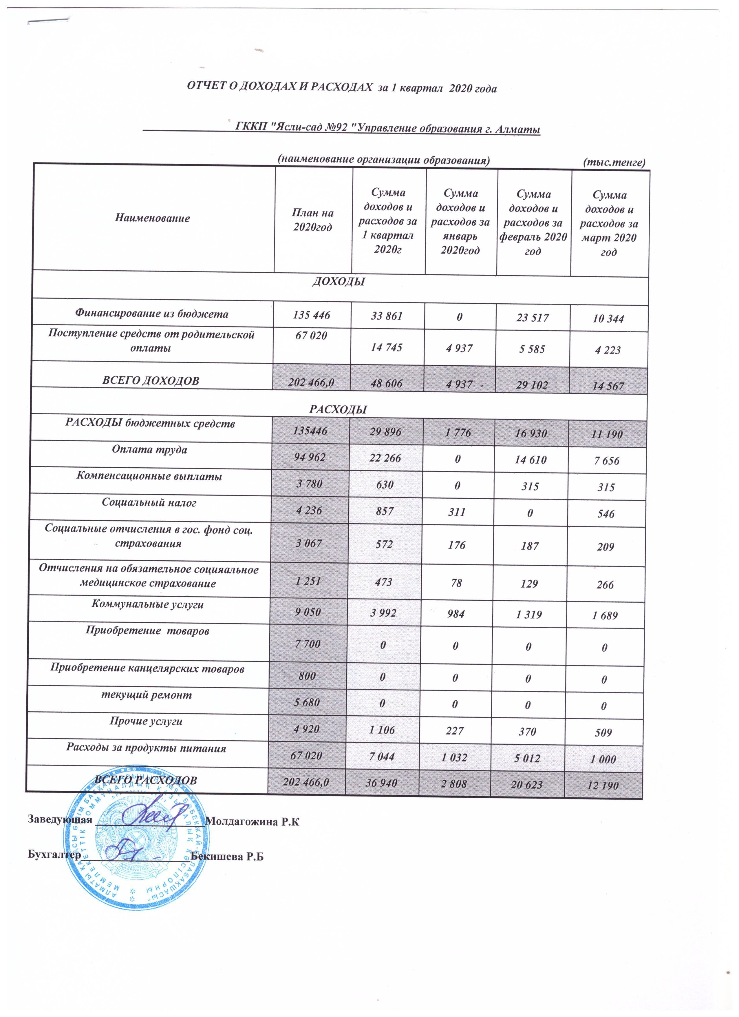 Отчет о доходах и расходах за І квартал 2020год