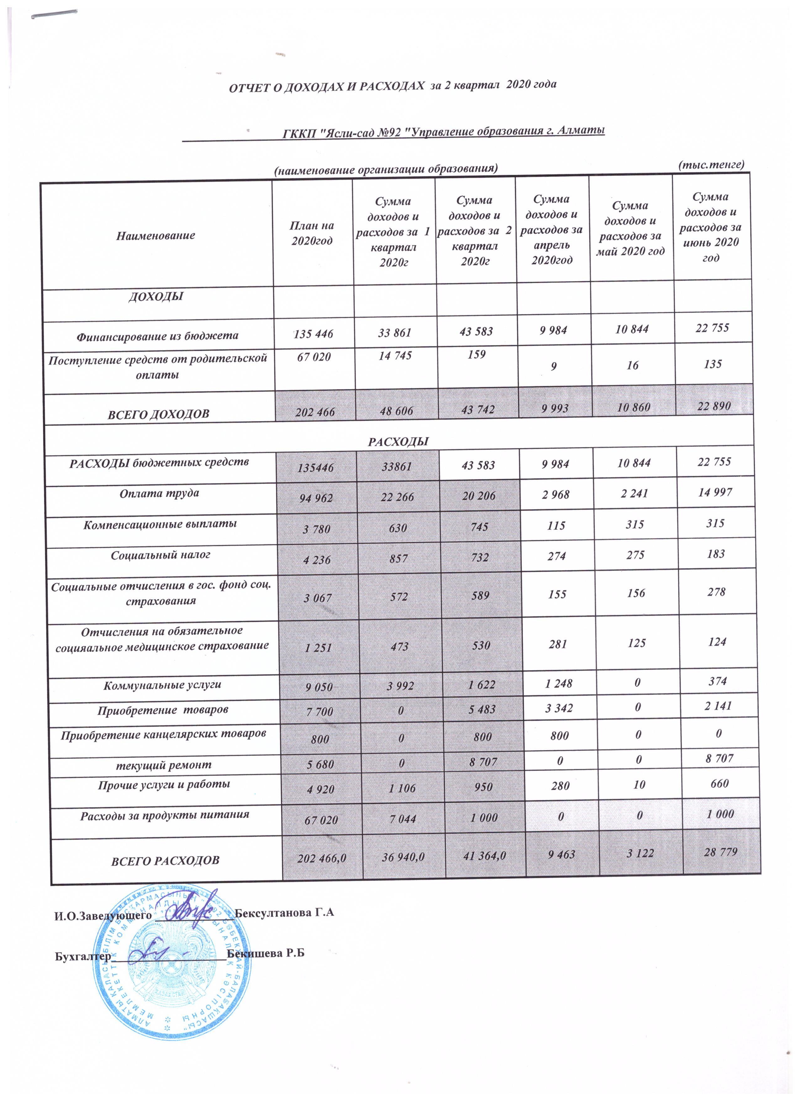 Отчет о доходах и расходах за ІІ квартал 2020год