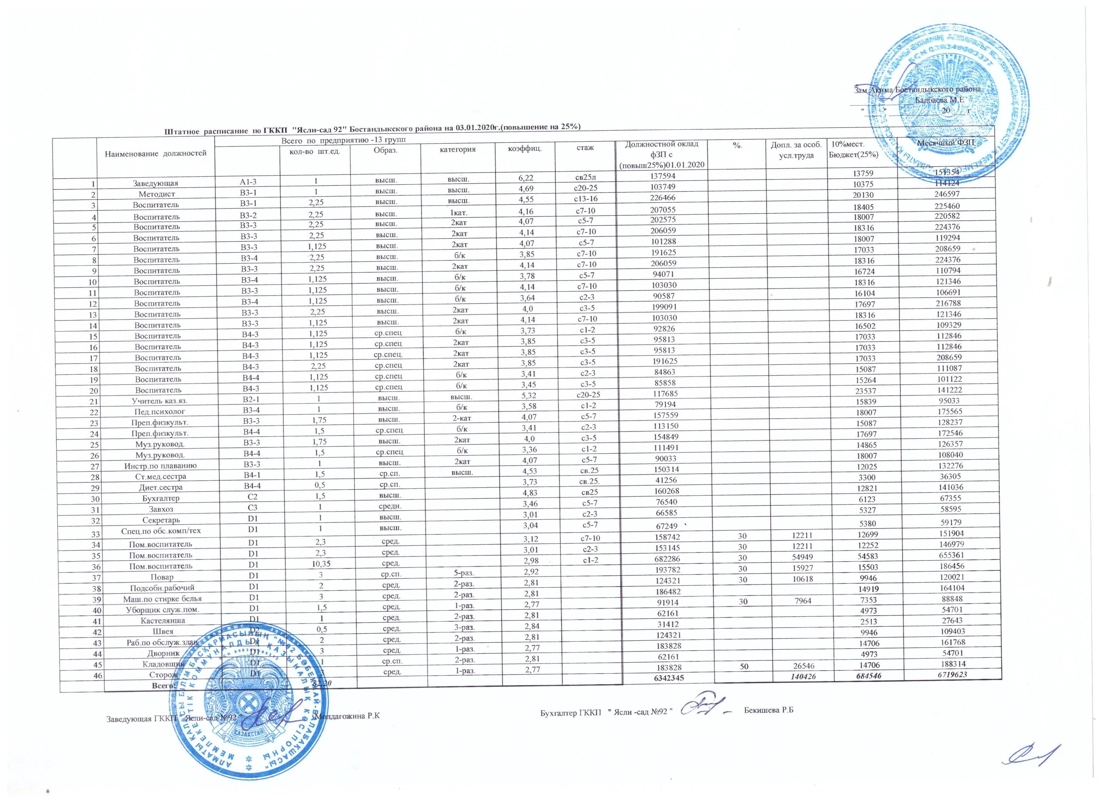 Штатное расписание на 2020 год