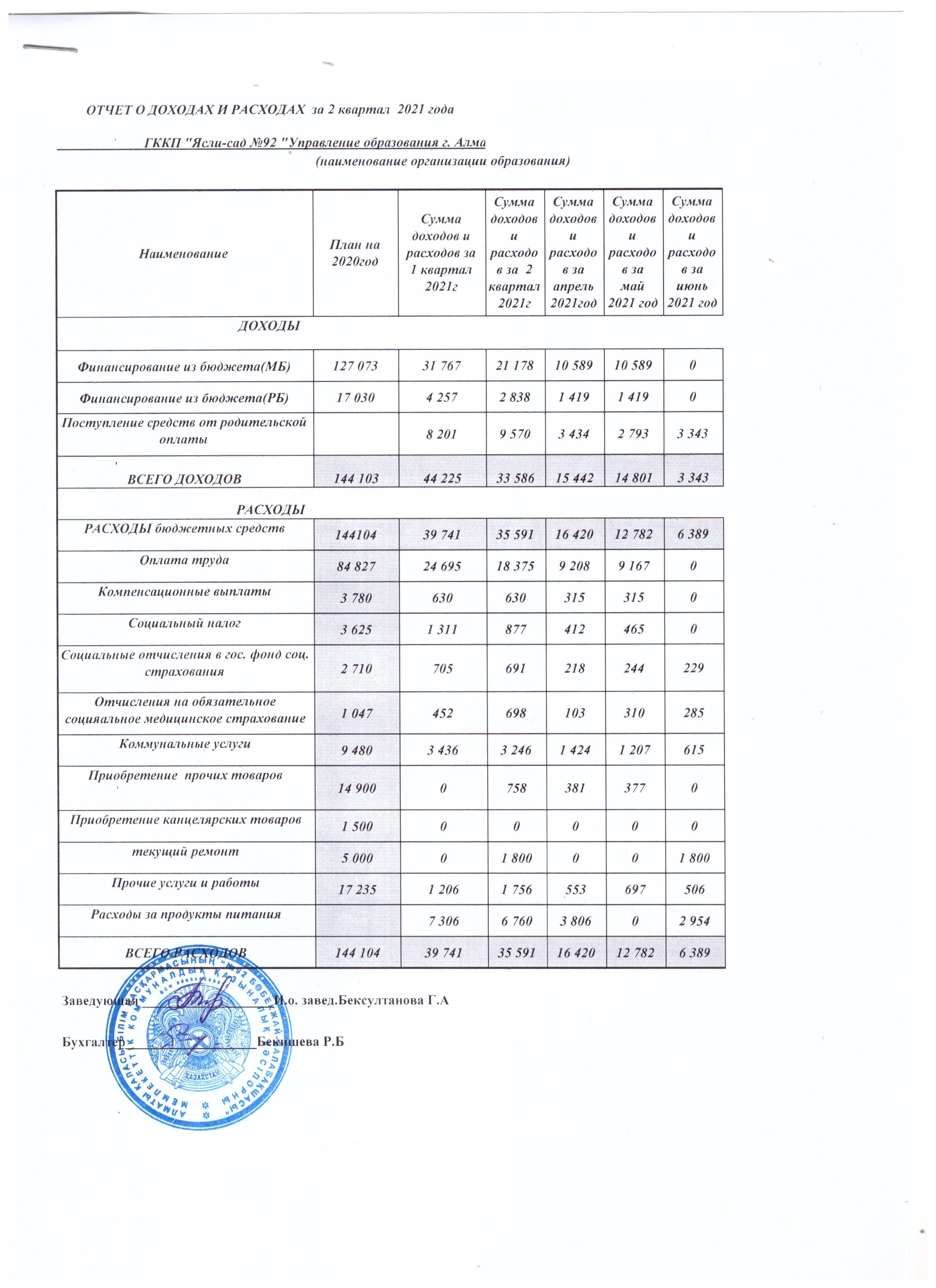 Отчет о доходах и расходах за ІІ квартал 2021 года